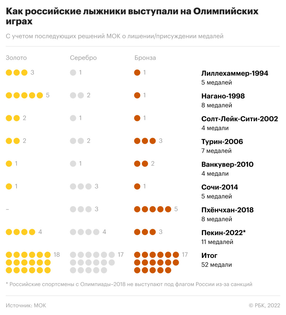 Провальные и успешные виды. Как оценивать выступление России на Олимпиаде  :: Олимпиада 2022 :: РБК Спорт