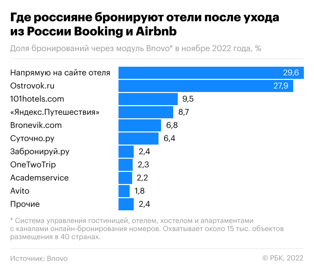 Где россияне бронируют отели после ухода Booking и Airbnb. Инфографика — РБК