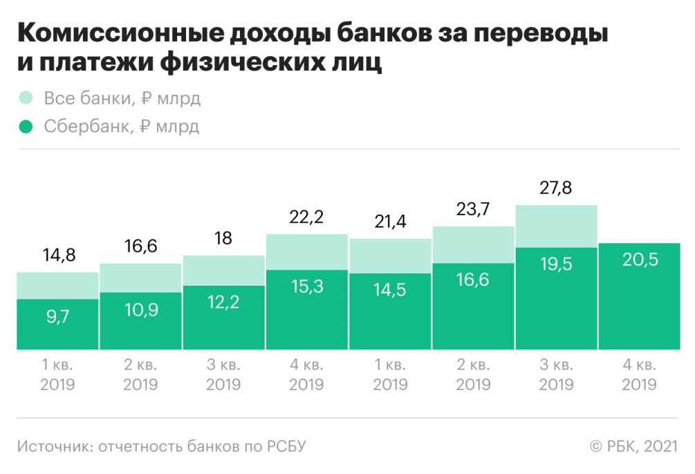 Почему Сбербанк берет комиссию за перевод клиенту Сбербанка: объяснение и рассмотрение причин