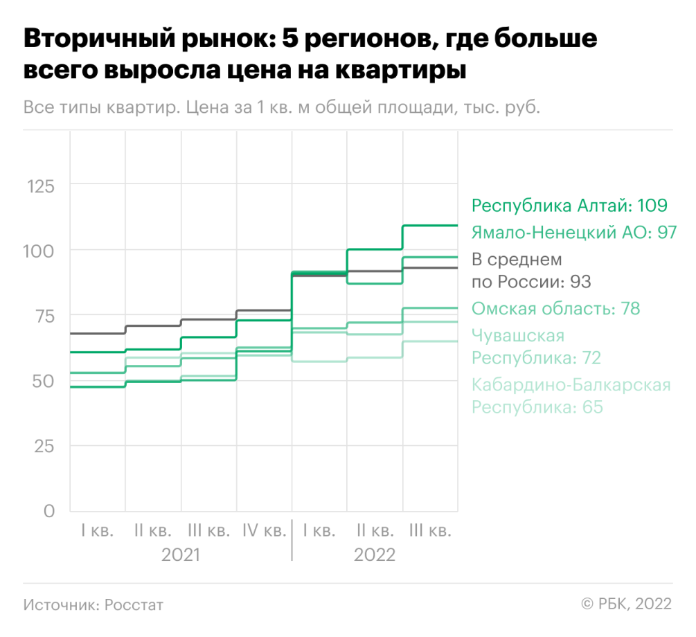 Росстат назвал регионы, в которых снизились цены на жилье — РБК