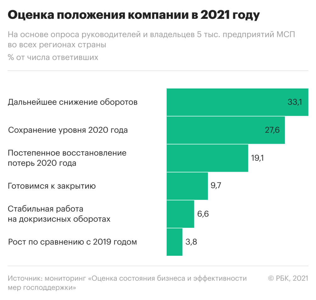 Каждый десятый бизнес в России предупредил о риске закрытия в 2021 году —  РБК