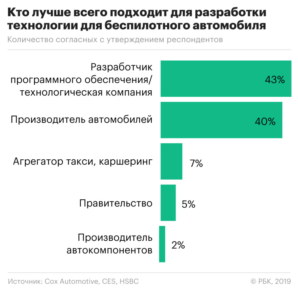 HSBC предсказал превращение «Яндекс.Такси» в оператора беспилотников — РБК