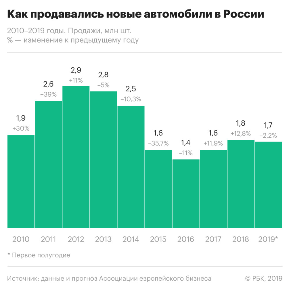 Бизнес предупредил о первом за три года спаде продаж автомобилей в России —  РБК