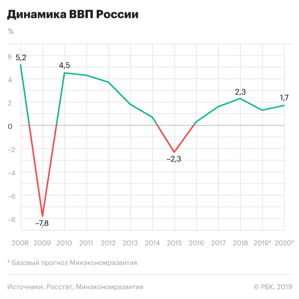 Реферат: Экономический рост России