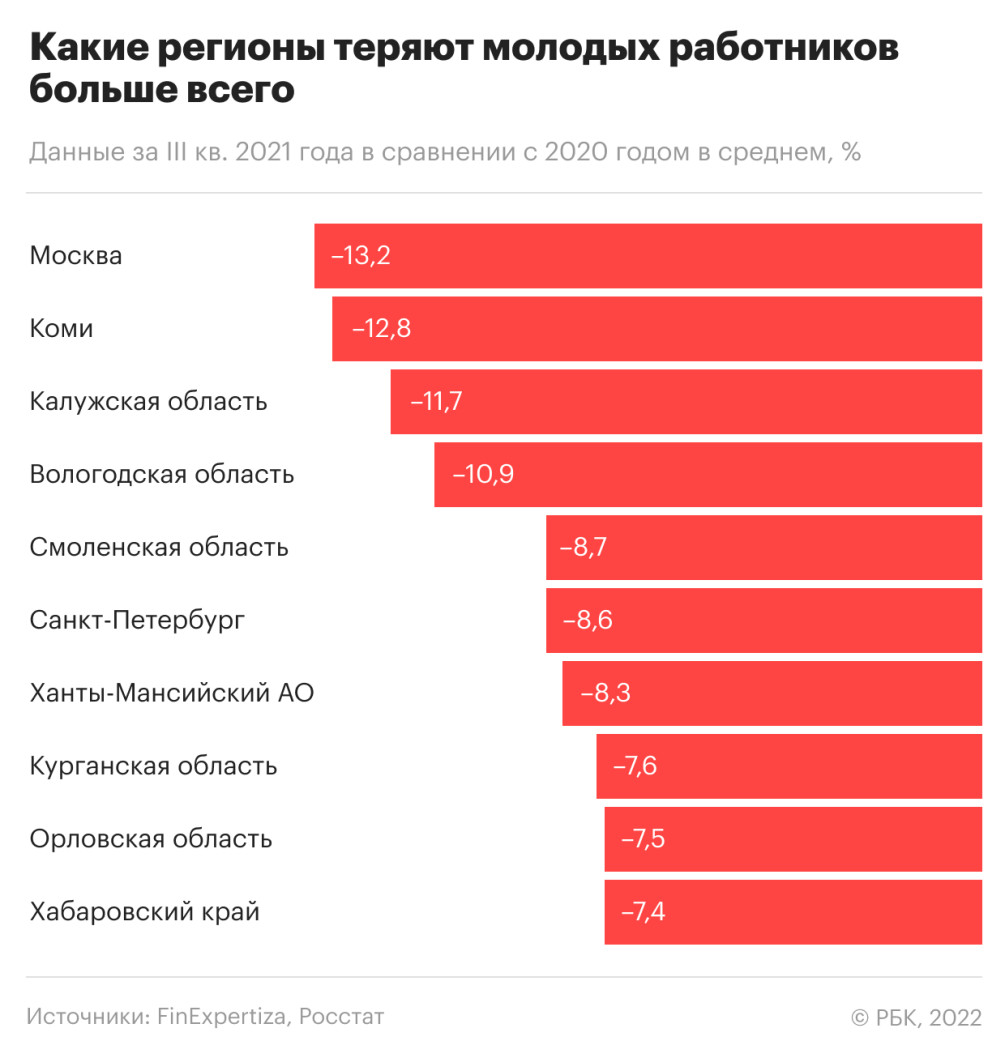 Демография и безработица лишили Россию 460 тыс. молодых работников за год —  РБК