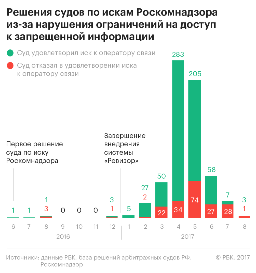 Сетевой «Ревизор»: как работает система контроля за запрещенным контентом —  РБК