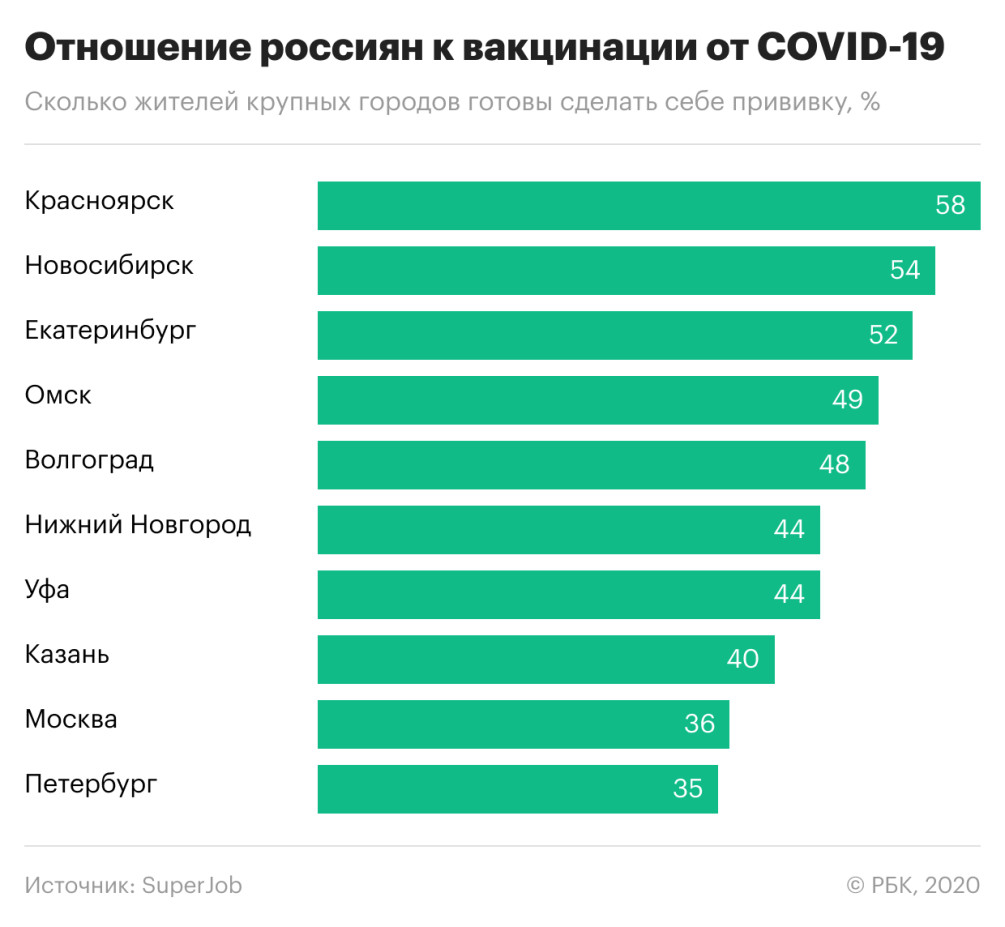 До 60% жителей российских мегаполисов выступили против прививки от COVID —  РБК