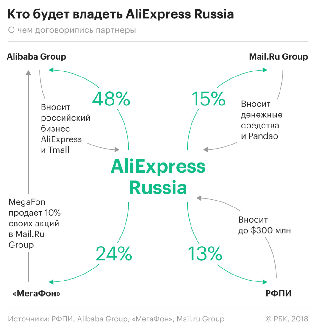 Alibaba и три союзника :: Бизнес :: Газета РБК