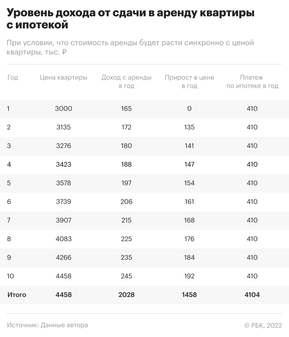 Как эффективнее накопить на старость: сдавая квартиру или покупая фонды? |  РБК Инвестиции