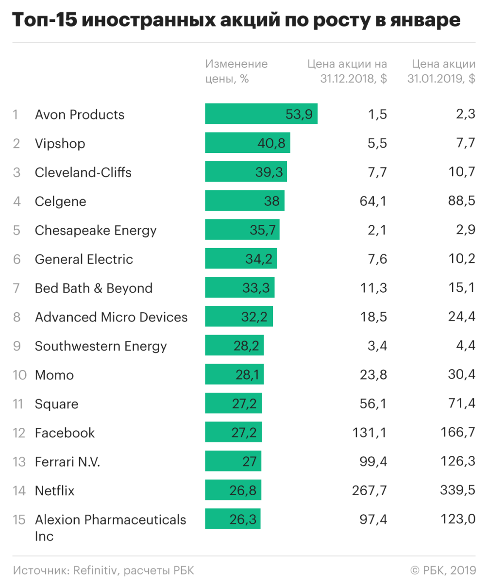 Рейтинг зарубежные. Акции компаний. Зарубежные акции. Акции зарубежных компаний. Акции крупных компаний.