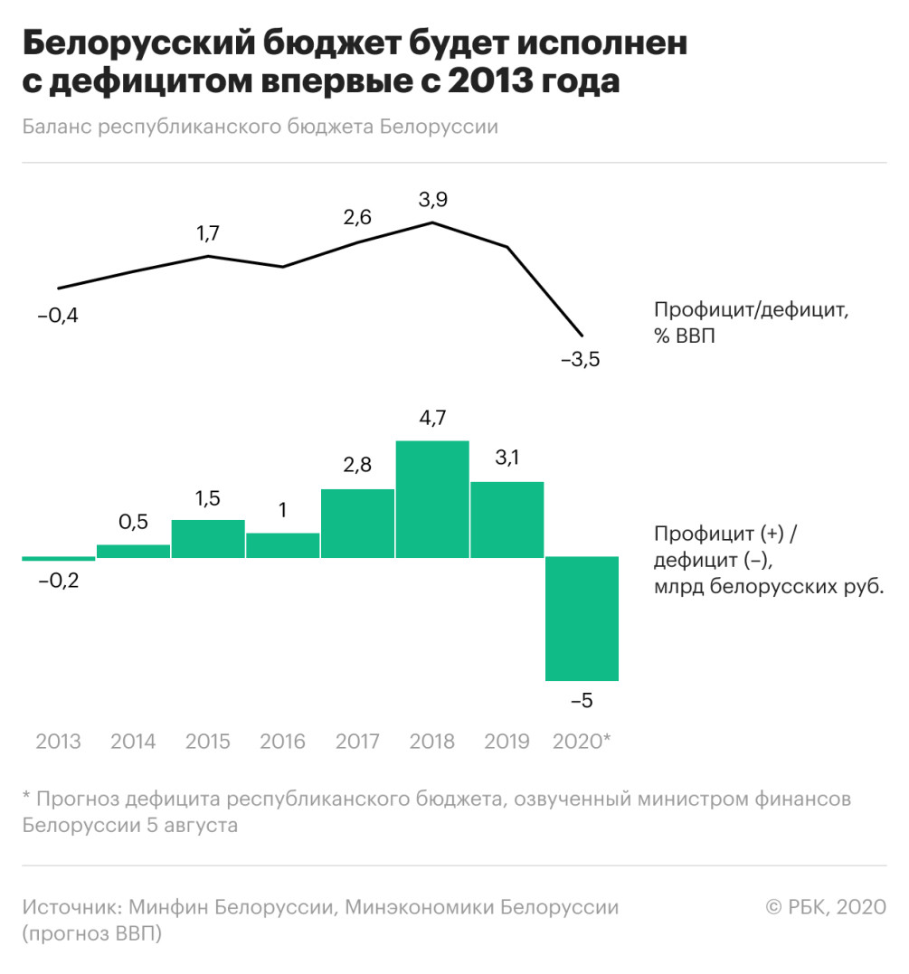 Восемь рисков для белорусской экономики. Что важно знать — РБК