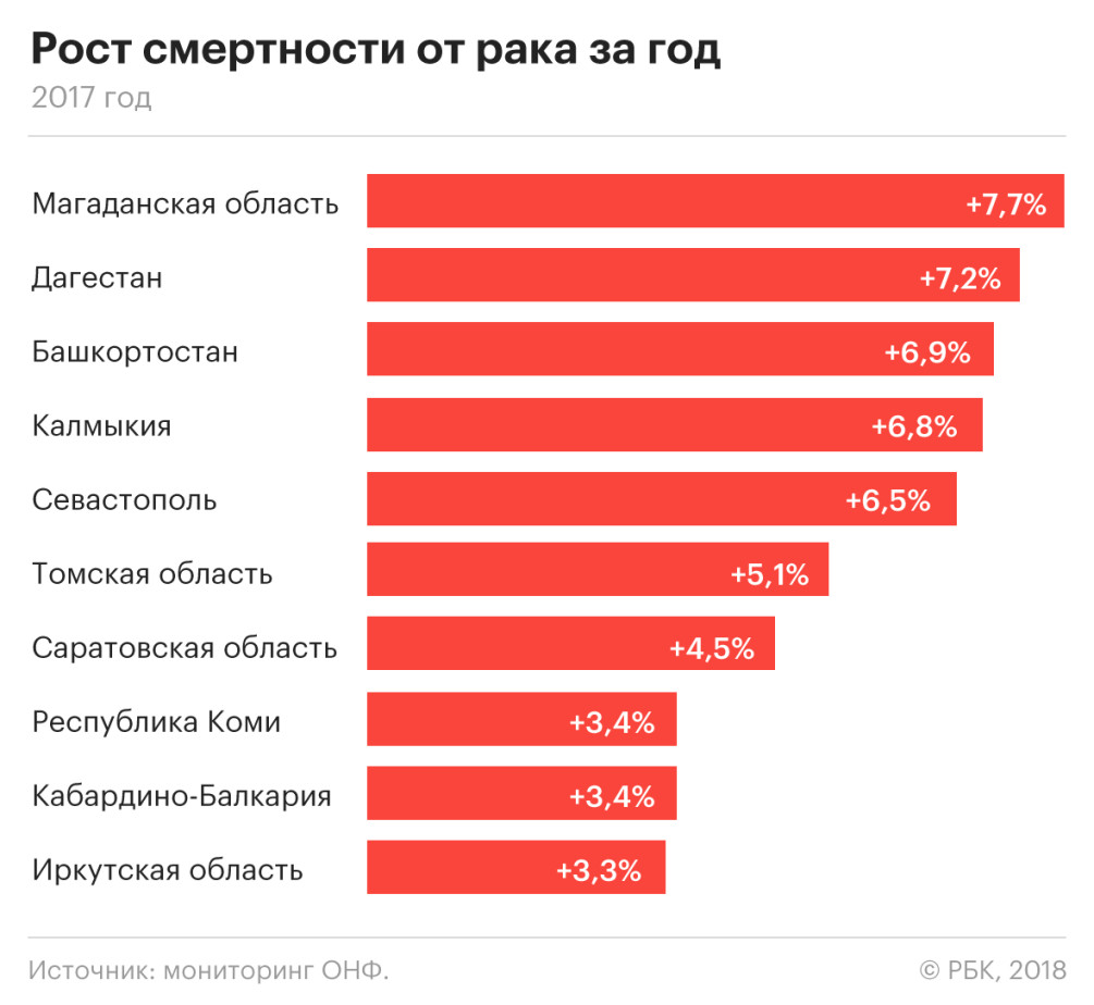 В трети российских регионов выросла смертность от рака — РБК