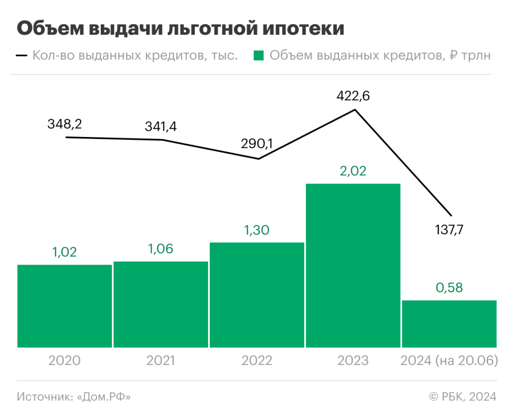 Как льготная ипотека повлияла на рынок недвижимости в России :: Жилье ::  РБК Недвижимость