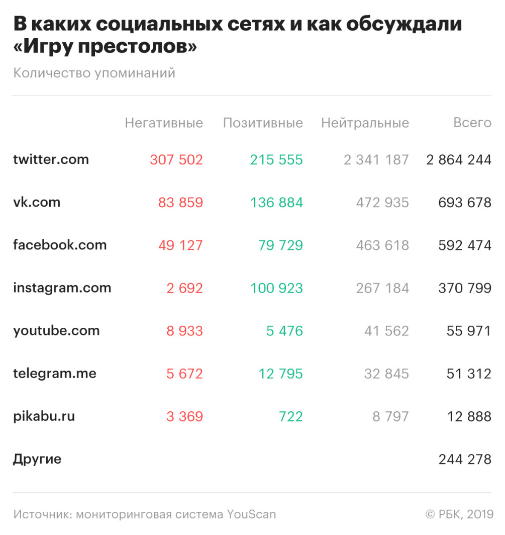 Аналитики оценили влияние «Игры престолов» на соцсети — РБК