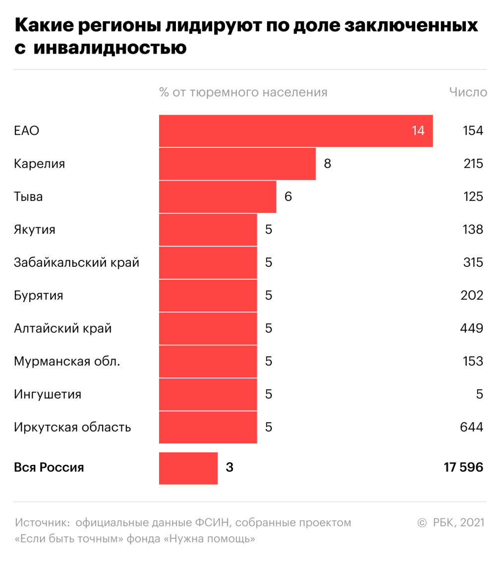 Данные ФСИН выявили регионы с более чем 20% больных ВИЧ среди заключенных —  РБК