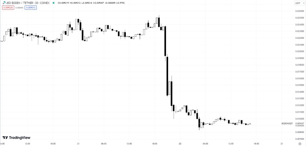 Курс токена Jeo Boden. Источник: Tradingview
