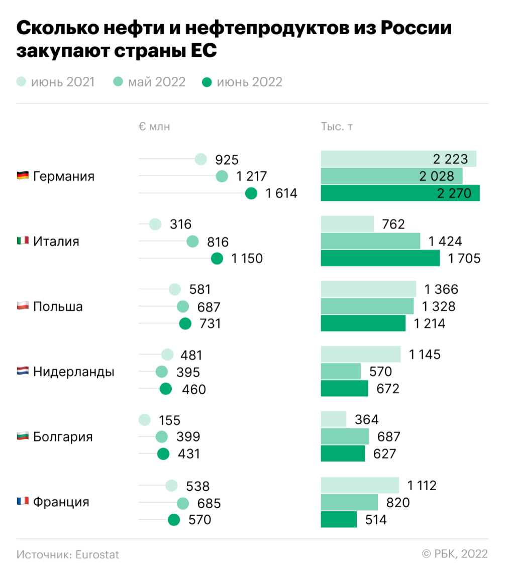 Европейцы нарастили закупки российской нефти после введения эмбарго — РБК