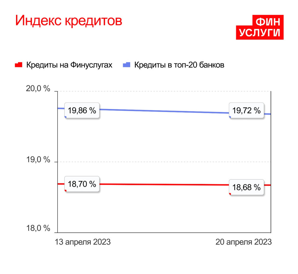 Низкая ставка по кредиту: как получить, топ-20 низких ставок в 2023 году |  РБК Инвестиции