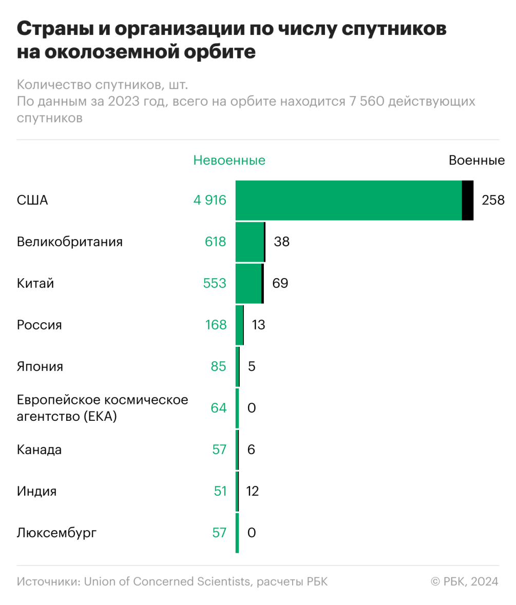 На что способны военные спутники и противокосмическое оружие разных стран —  РБК