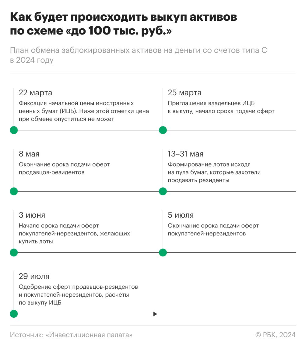 Когда, для кого и по каким правилам организуют выкуп замороженных активов —  РБК