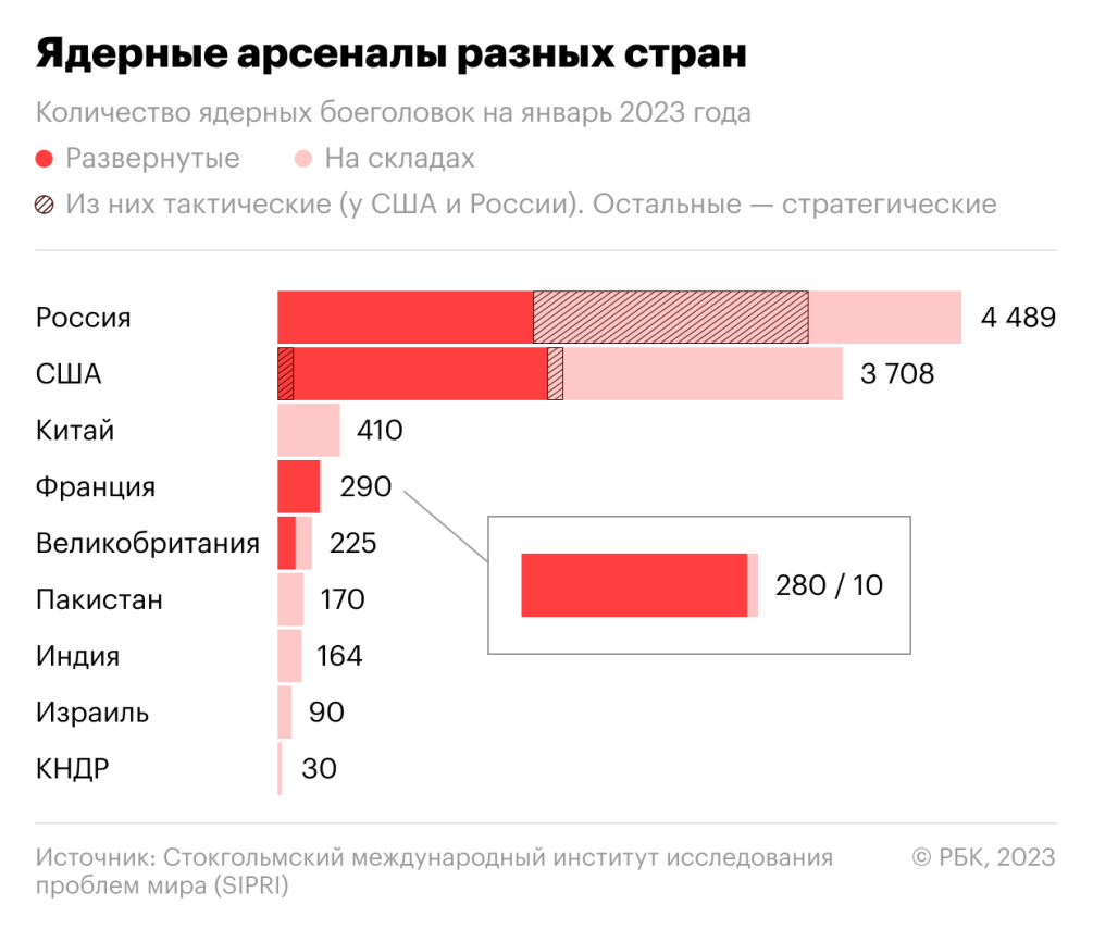 Каким ядерным оружием обладают западные страны — РБК