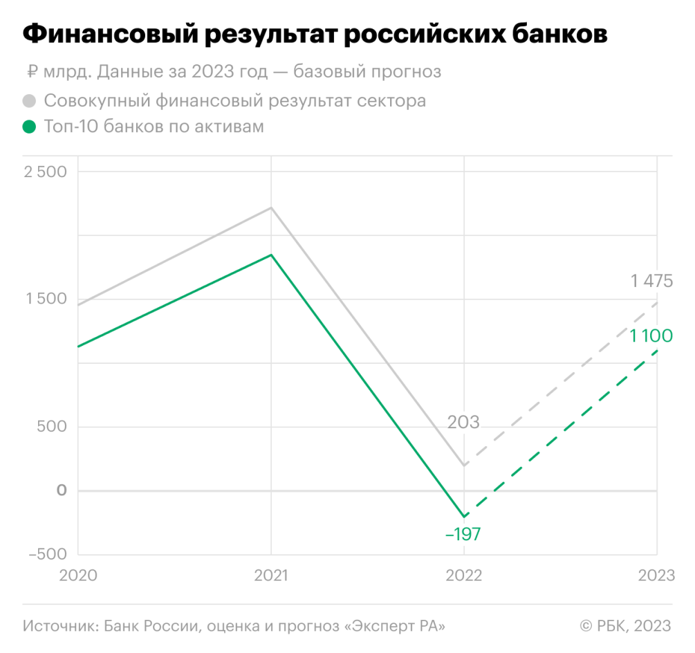 Аналитики оценили убыток крупнейших десяти банков в кризисный 2022 год — РБК