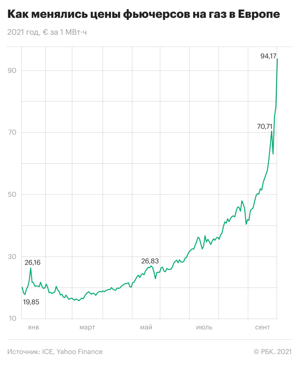 Биржевая цена газа в Европе вновь побила рекорд — РБК