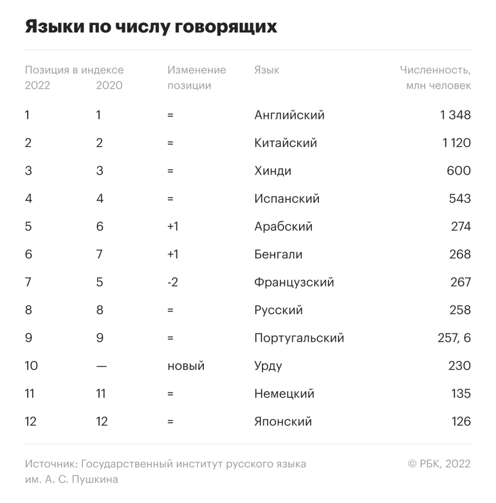 Как изменилось положение русского языка в мире за последние 30 лет | РБК  Тренды