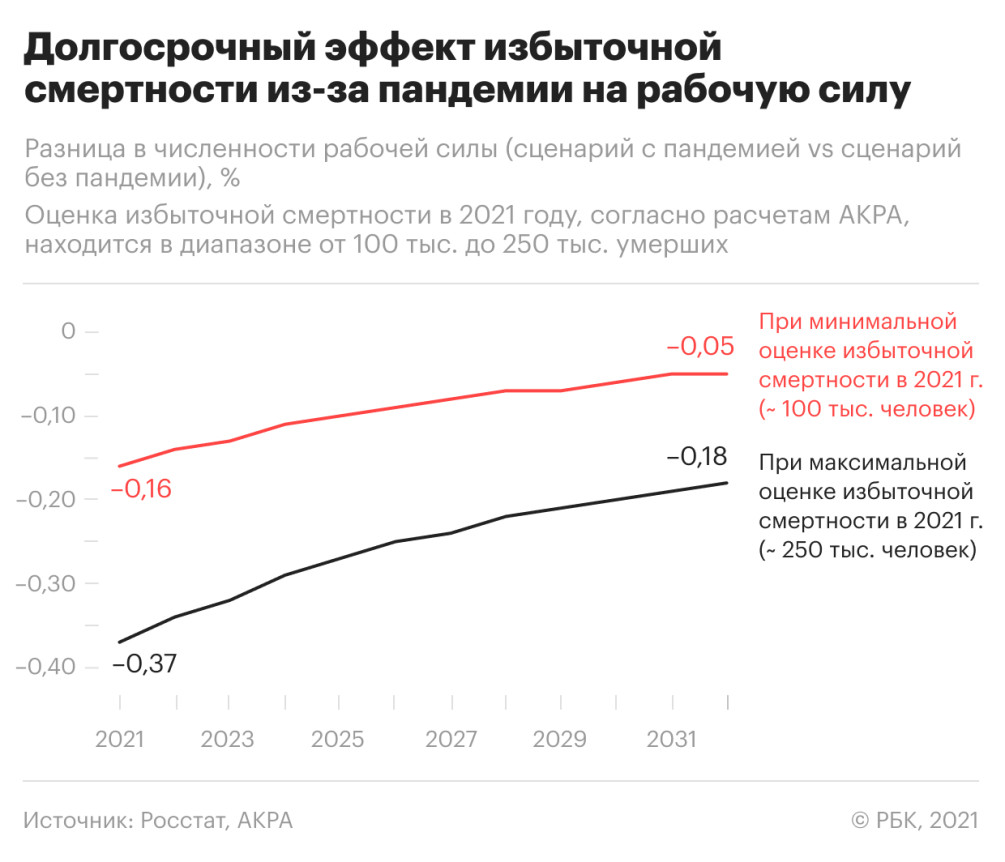 Аналитики оценили влияние «демографического следа» пандемии на экономику —  РБК