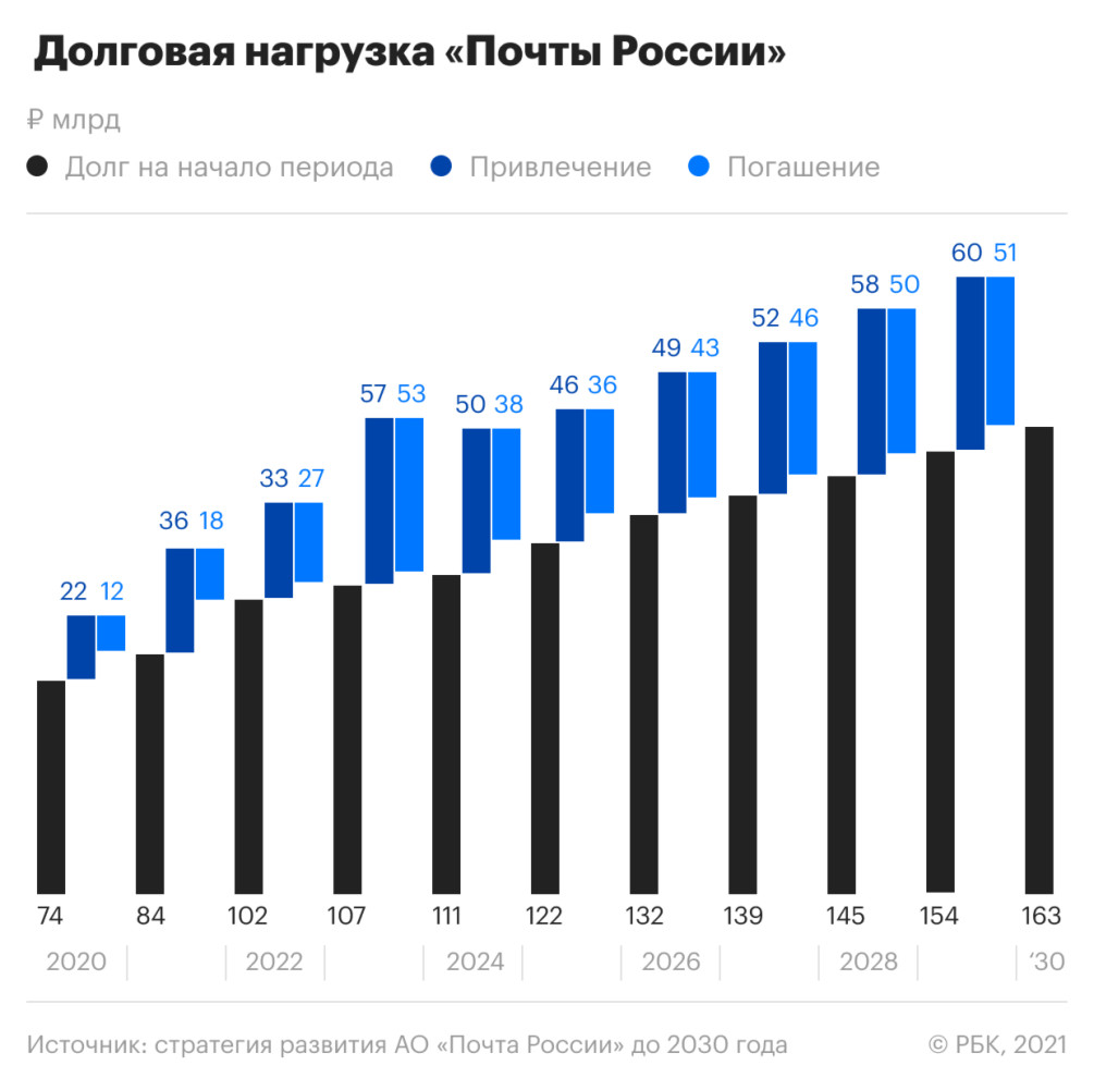 Глава «Почты России» — РБК: «Мы себя задешево продавать не будем» — РБК