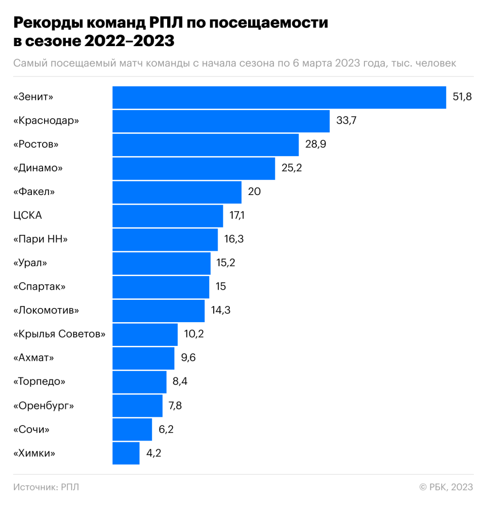 Убийство футбола». Как введение Fan-ID обрушило посещаемость матчей РПЛ ::  Футбол :: РБК Спорт