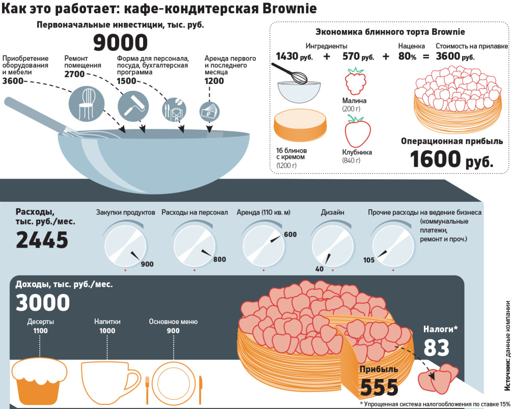 Как это работает: какой доход может приносить кондитерская в Москве — РБК
