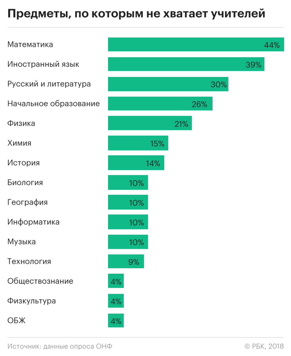 ОНФ обнаружил недостачу в учительских :: Общество :: Газета РБК