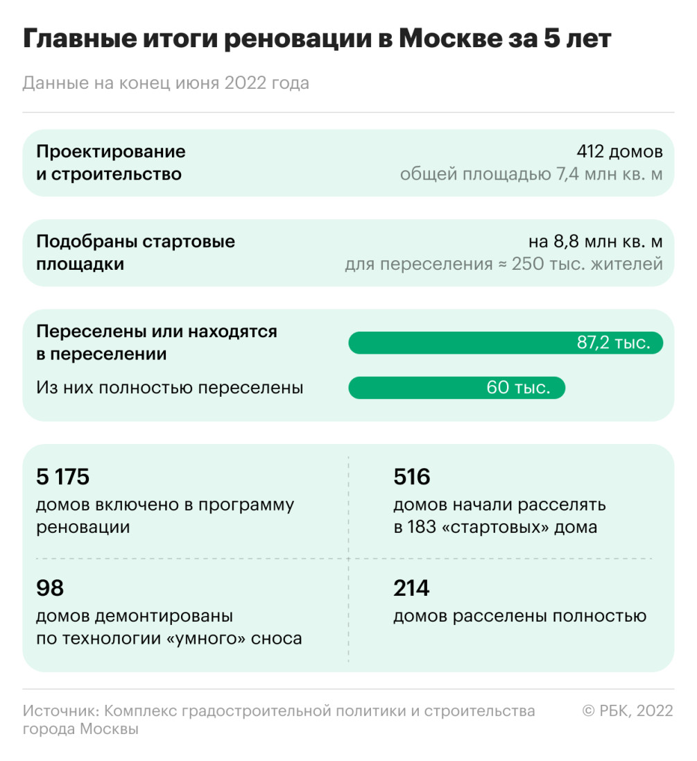 5 лет реновации: сколько расселили, построили, как подорожали пятиэтажки ::  Город :: РБК Недвижимость