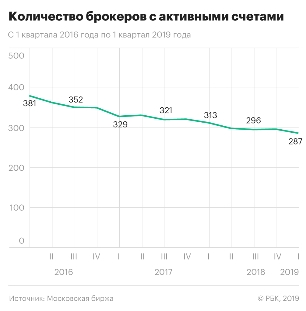 Как изменился брокерский рынок за 3 года: исследование РБК Quote | РБК  Инвестиции