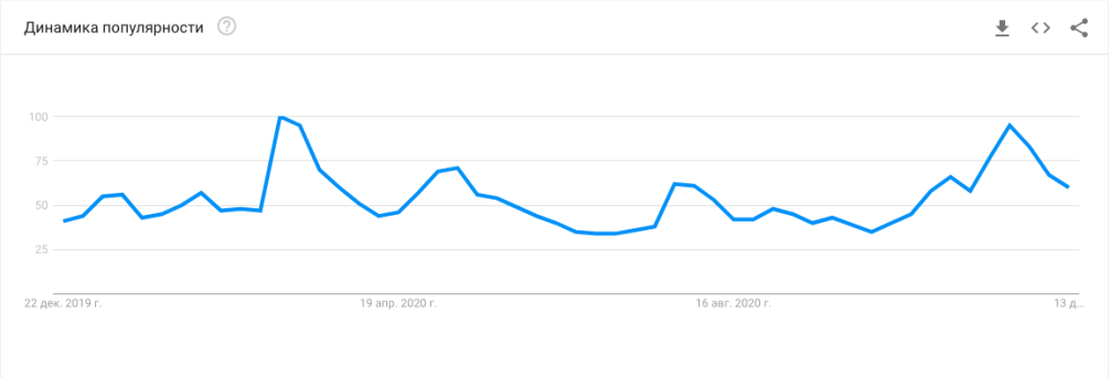Фото: Google Trends