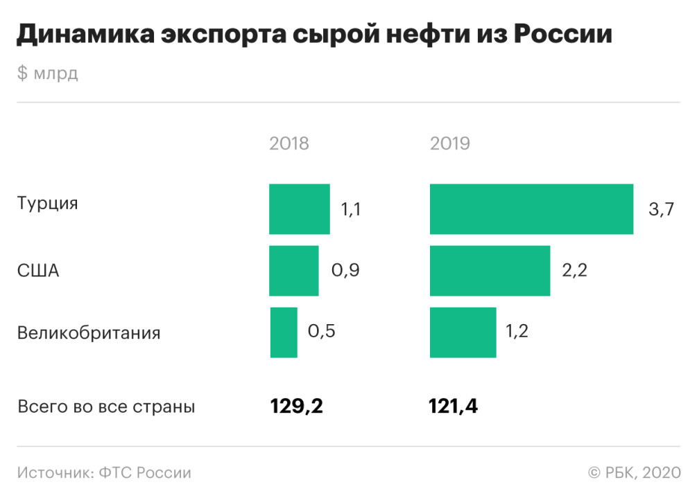Реферат по теме Российский экспорт нефти Реферат по теме Российский экспорт нефти