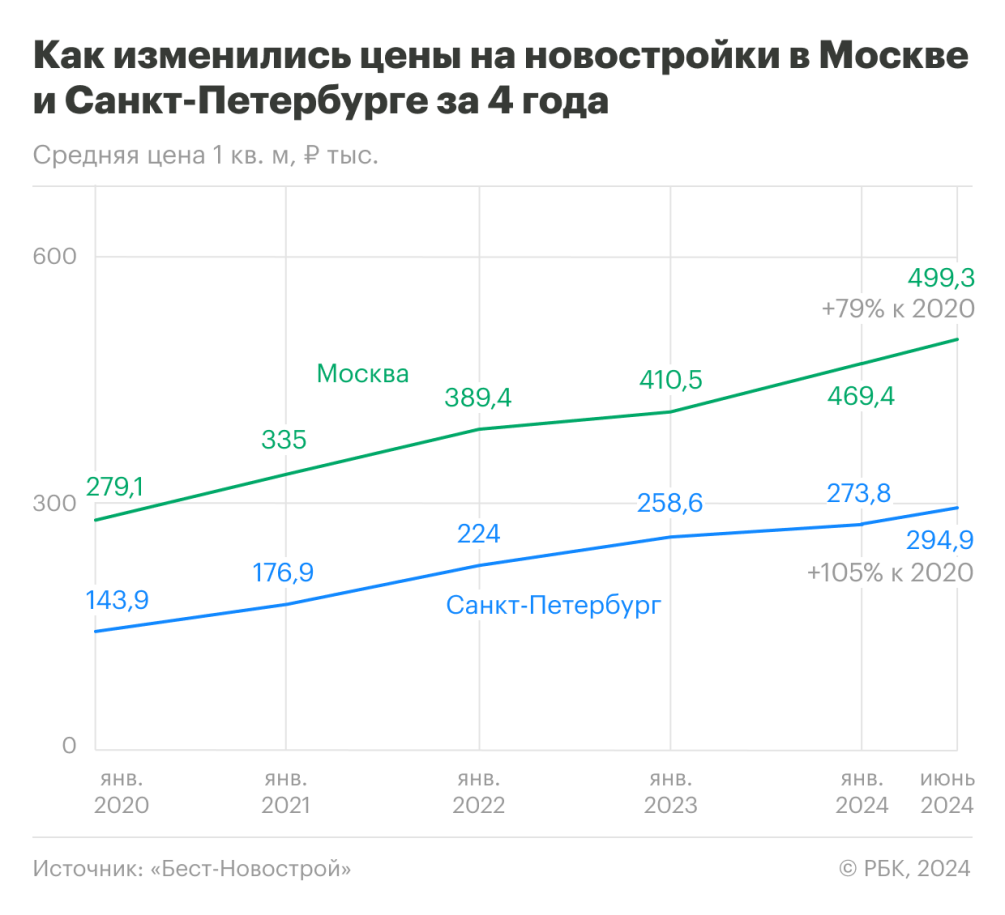 Как выросли цена на новостройки в Москве и Санкт-Петербурге за время  действия льготной ипотеки