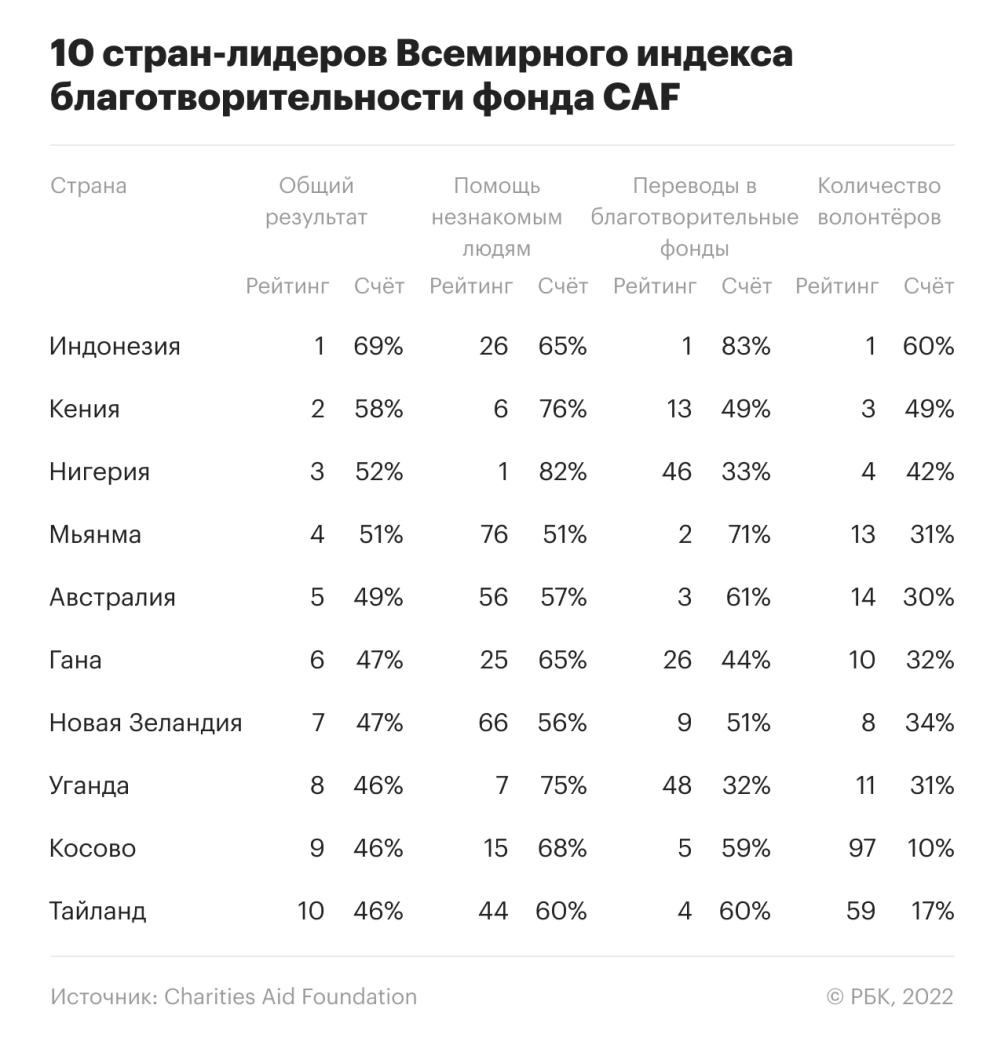 Как IT решают главные проблемы благотворительности | РБК Тренды