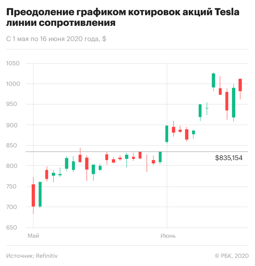 Технический анализ: что это, фигуры, основы и суть | РБК Инвестиции