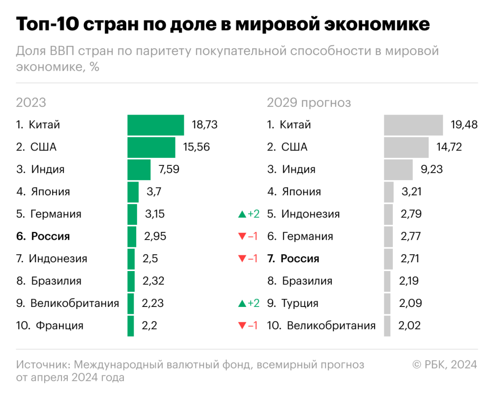 Российский ВВП выбил еще два года :: Экономика :: Газета РБК