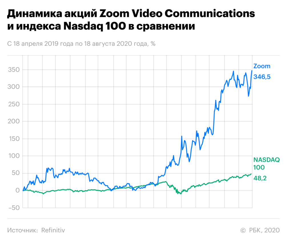 Zoom взлетел на 367% за 1,5 года. Оценка рынком — в 45 раз выше Facebook |  РБК Инвестиции