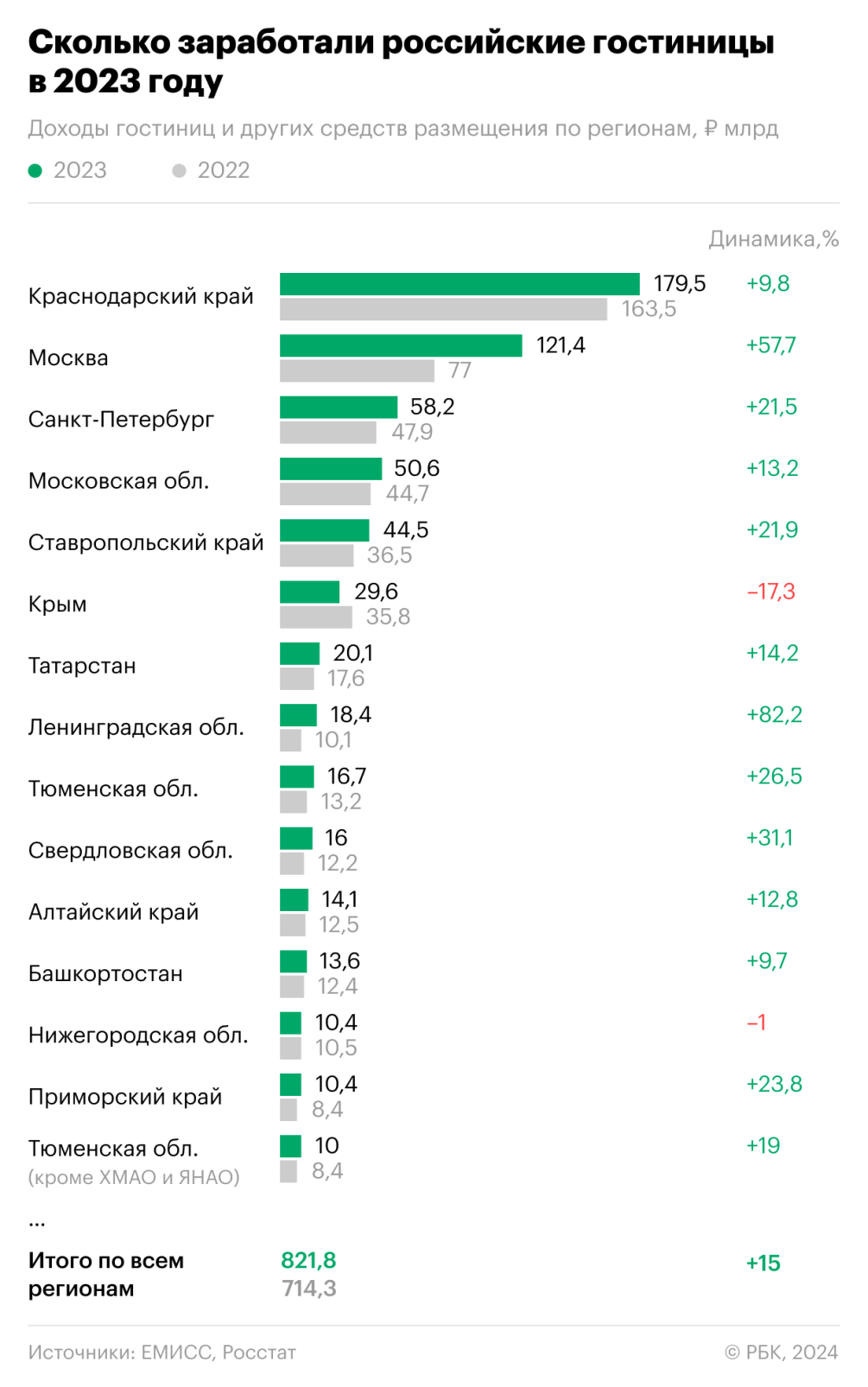 Сколько заработали гостиницы в регионах в 2023 году. Инфографика — РБК