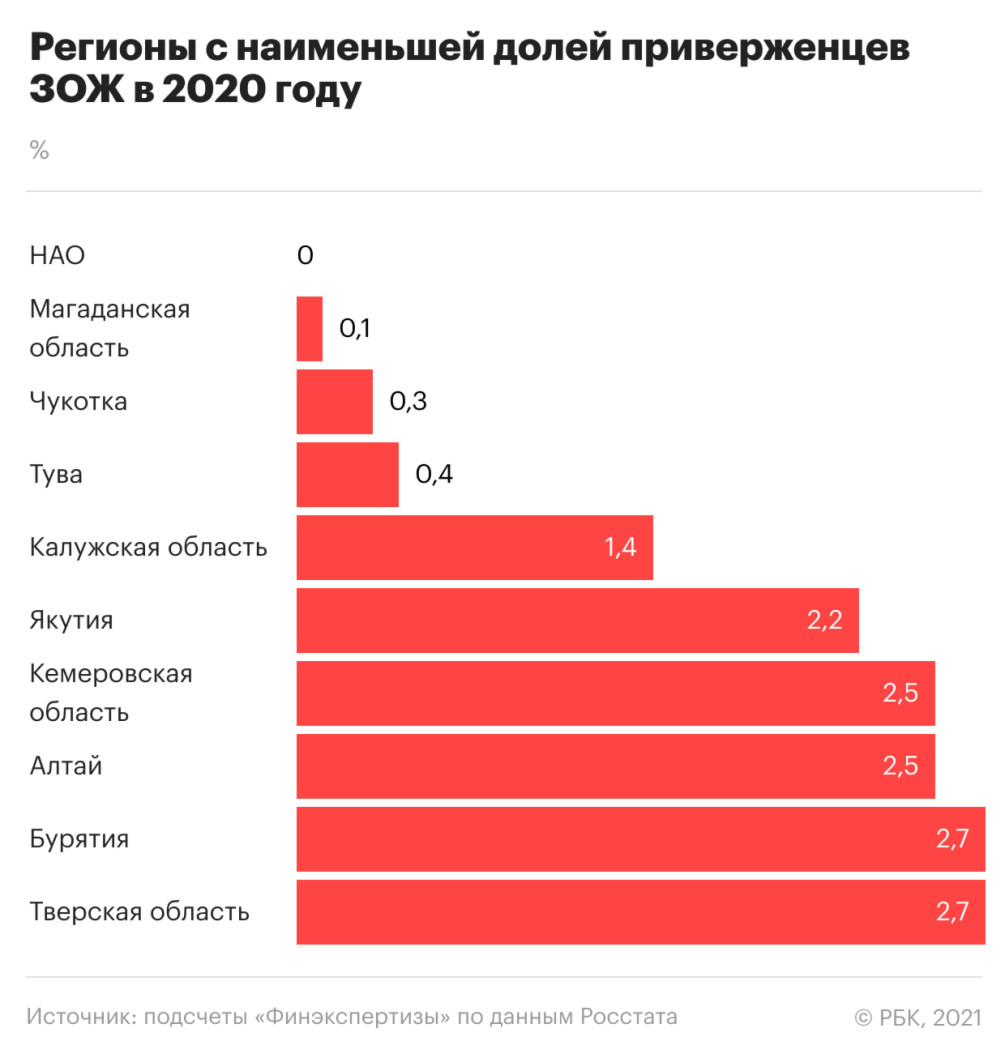 Доля ведущих здоровый образ жизни россиян уменьшилась в пандемию — РБК