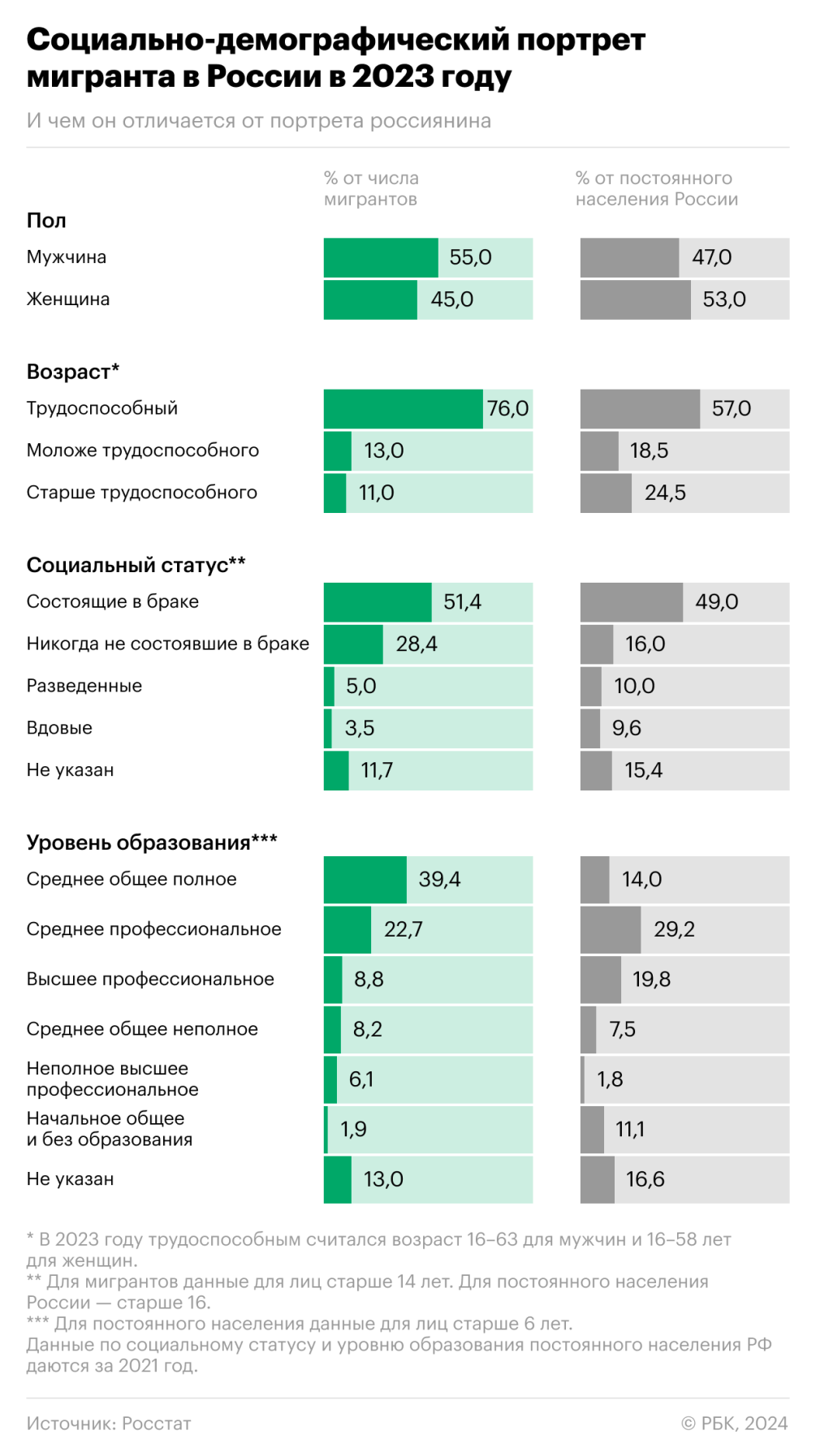 Росстат раскрыл «портрет» мигранта в России — РБК