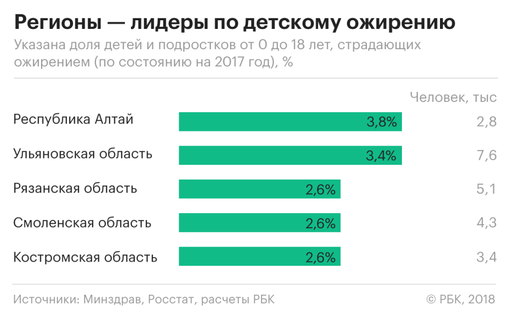 «Есть такие дети, которые в 12 лет весят уже кг». Чем опасно детское ожирение - nate-lit.ru