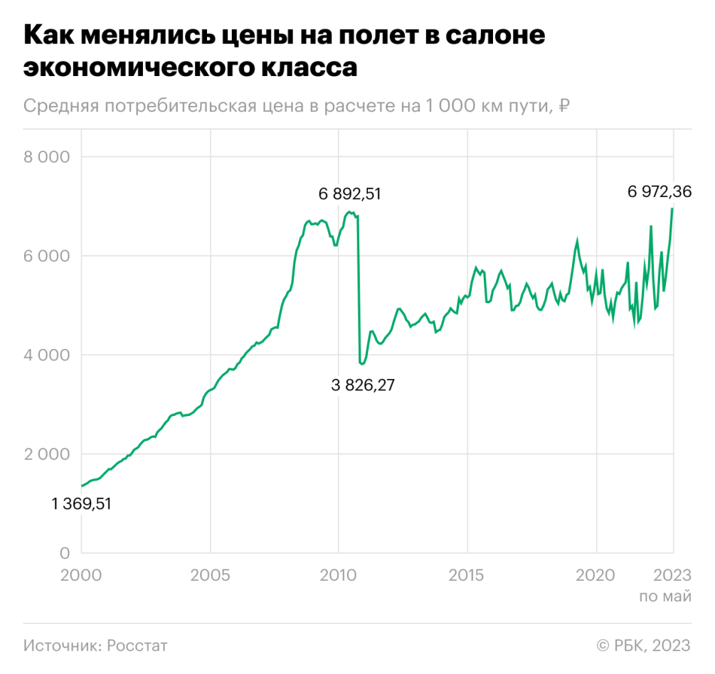 Росстат сообщил о максимальной за 23 года цене перелетов «экономом» — РБК