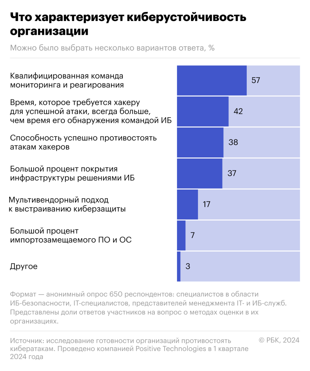 Автоматизация против хакеров: как повысить киберустойчивость компаний | РБК  Тренды