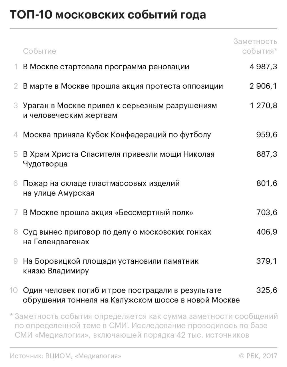 Суета, красота, высокомерие: как относятся за МКАД к Москве и москвичам —  РБК