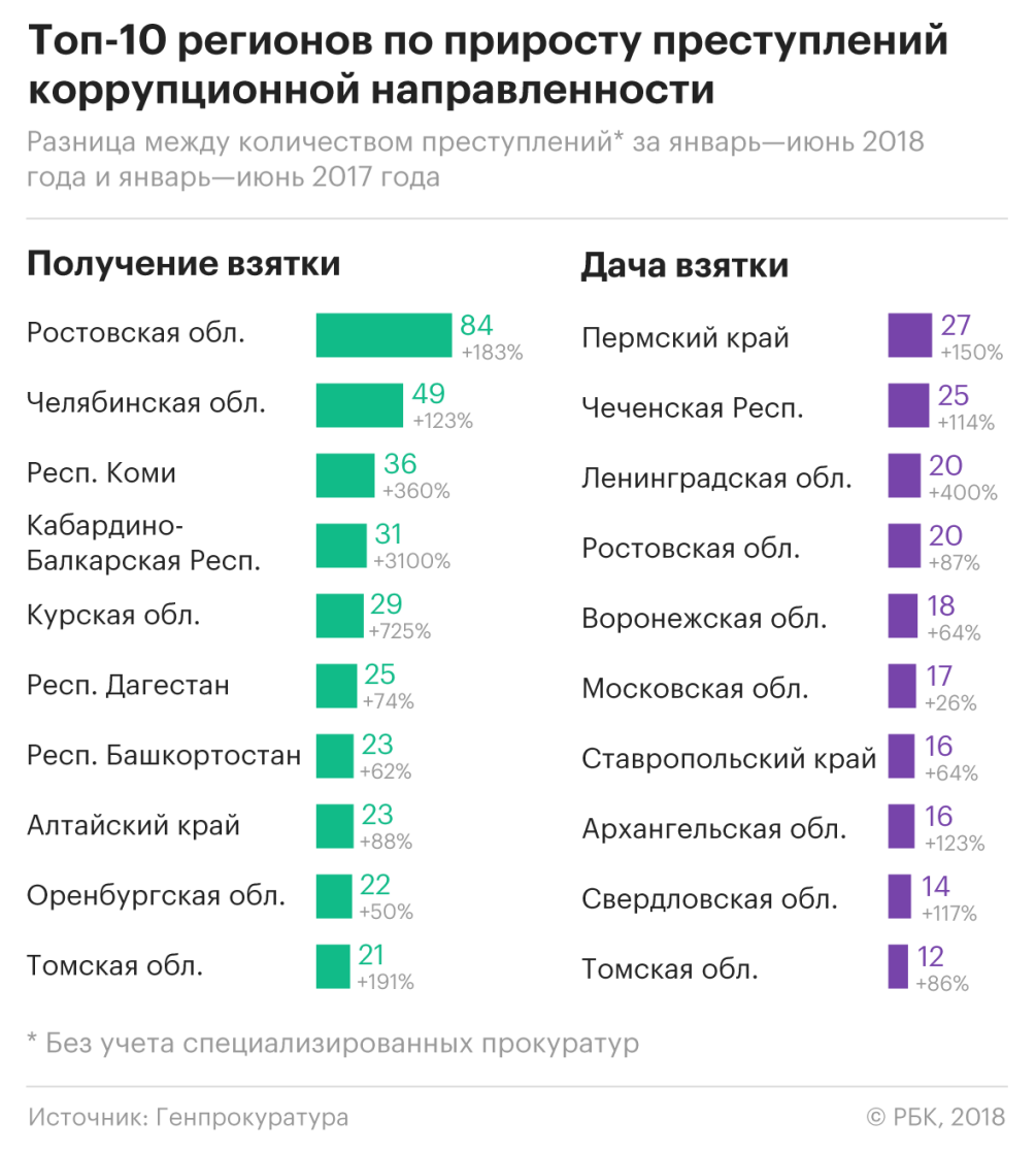 Реферат: Примеры уголовных дел о взяточничестве